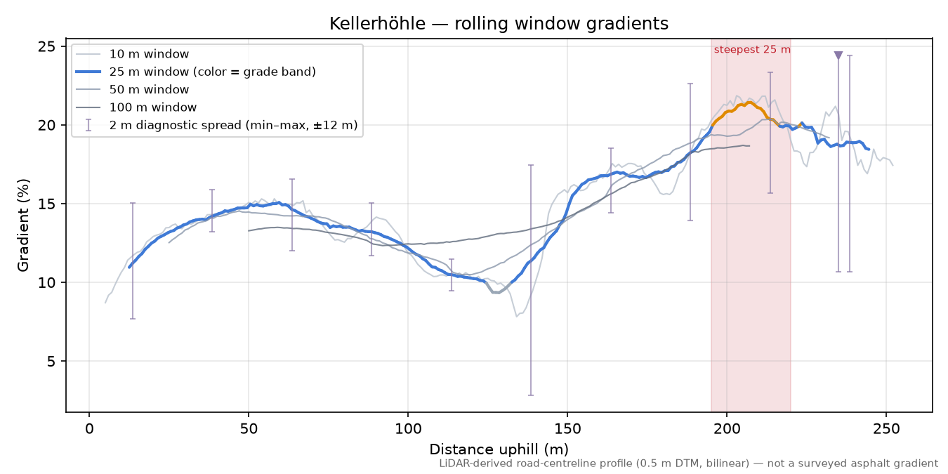 Kellerhöhle rolling gradient profile
