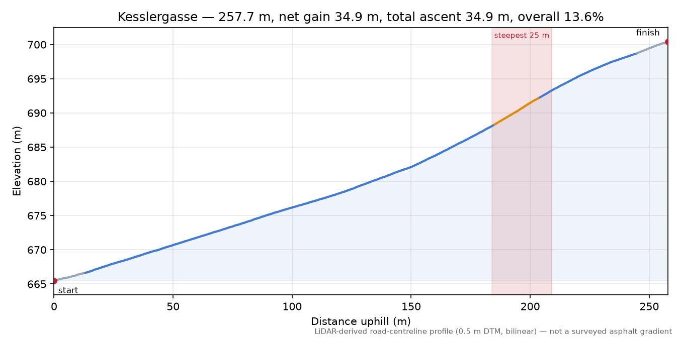Kesslergasse elevation profile