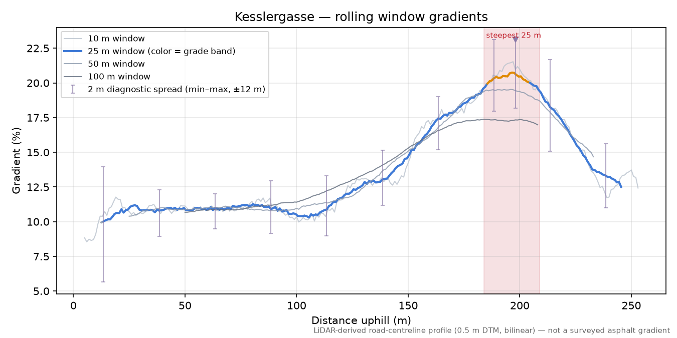 Kesslergasse rolling gradient profile