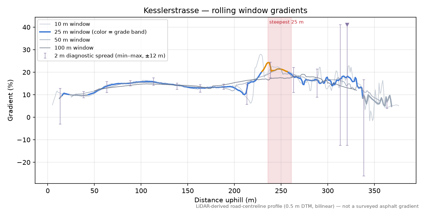 Kesslerstrasse rolling gradient profile