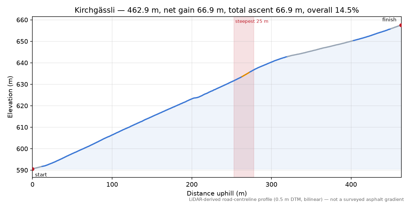 Kirchgässli elevation profile
