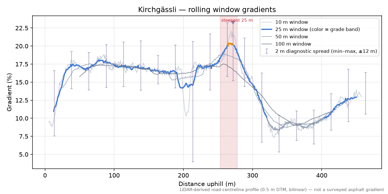 Kirchgässli rolling gradient profile