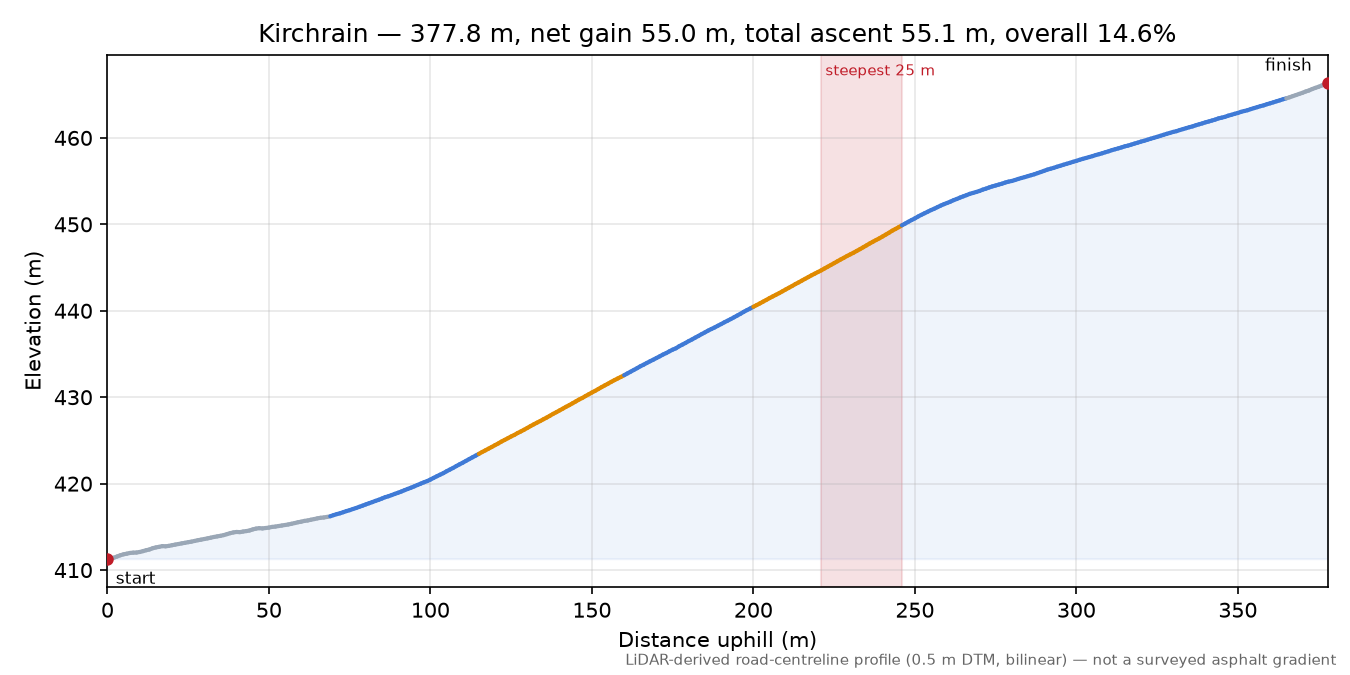 Kirchrain elevation profile