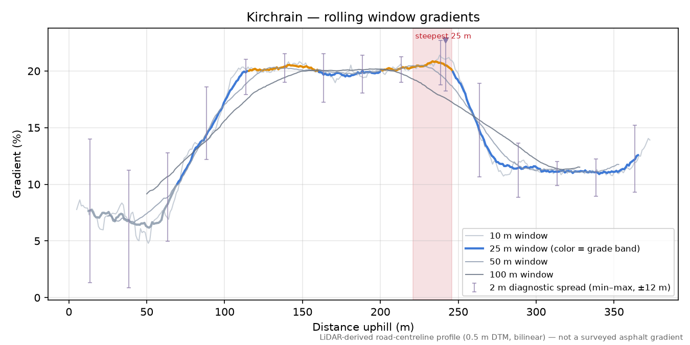 Kirchrain rolling gradient profile