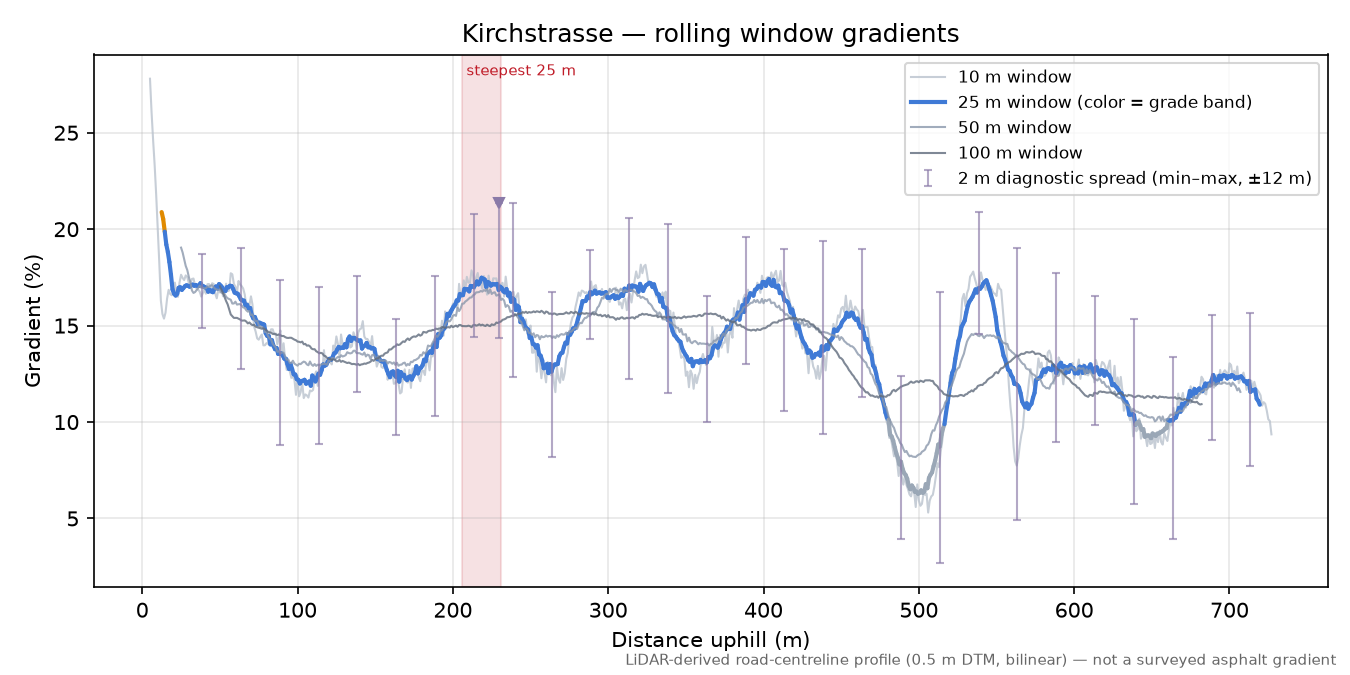 Kirchstrasse rolling gradient profile