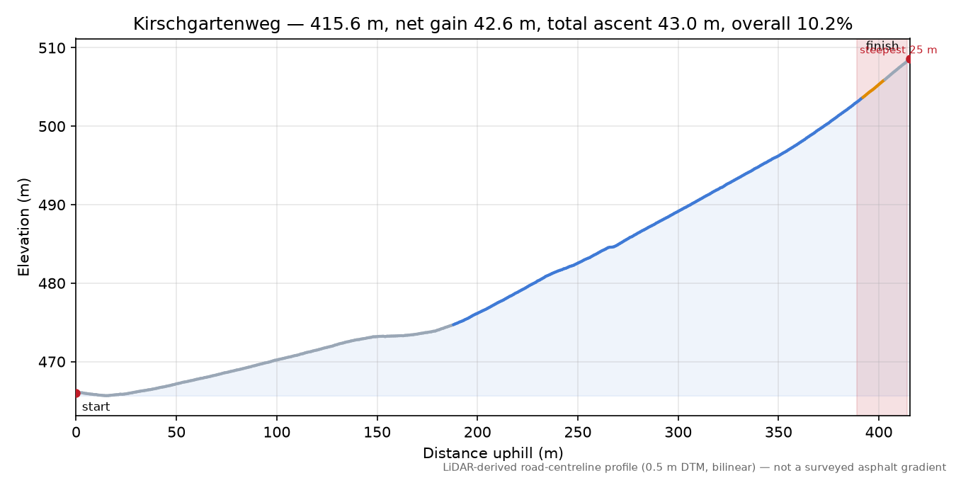 Kirschgartenweg elevation profile