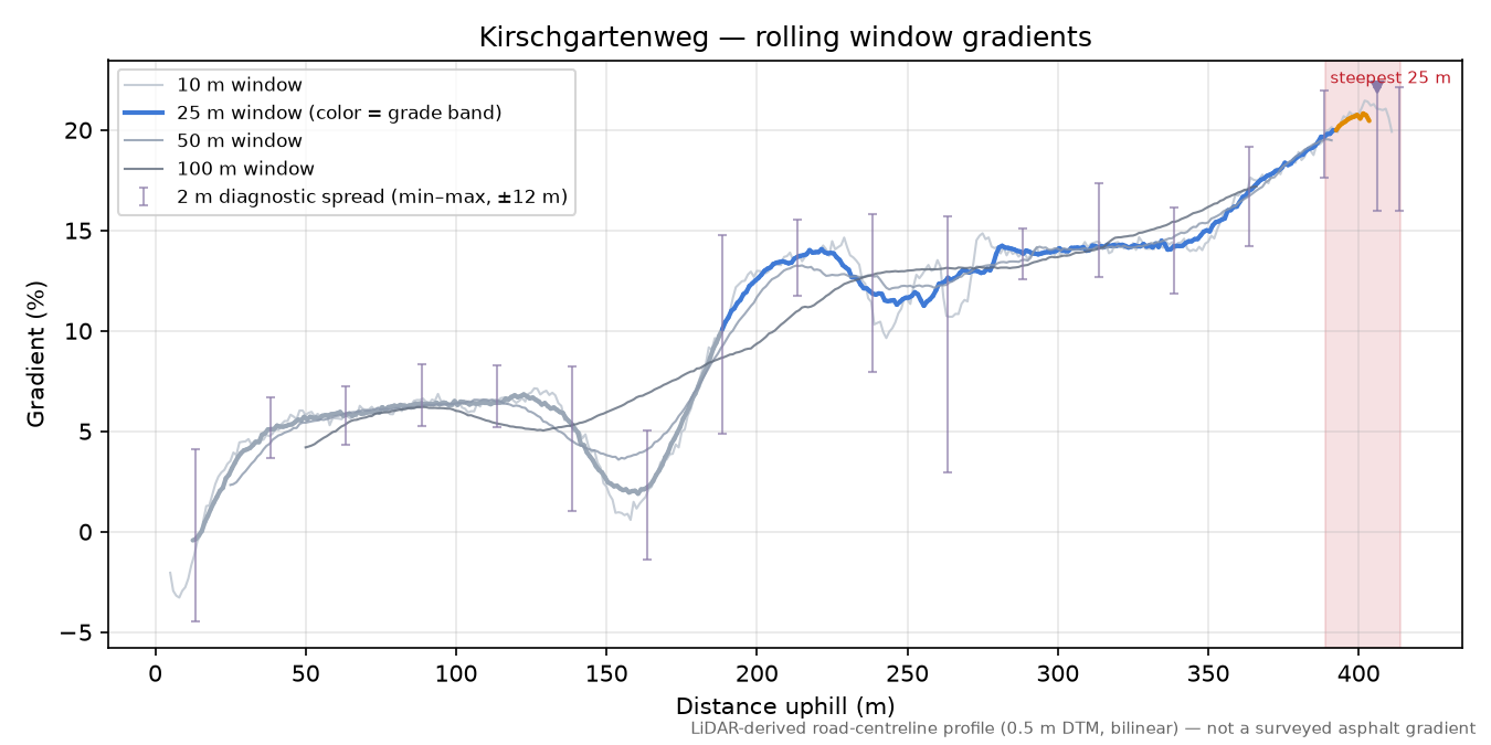 Kirschgartenweg rolling gradient profile