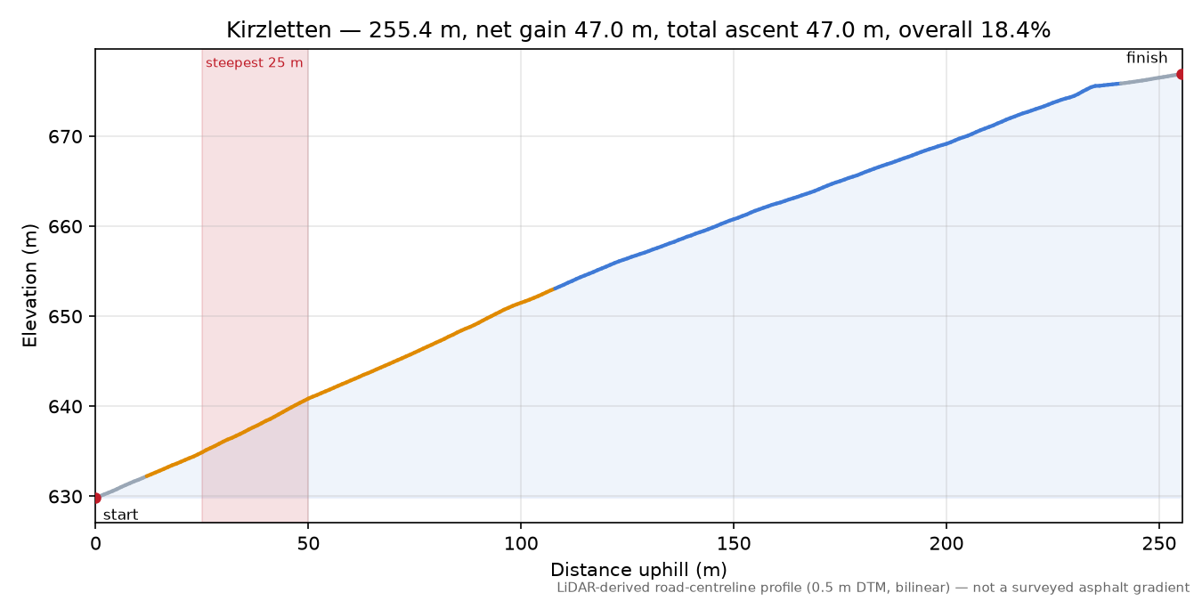 Kirzletten elevation profile