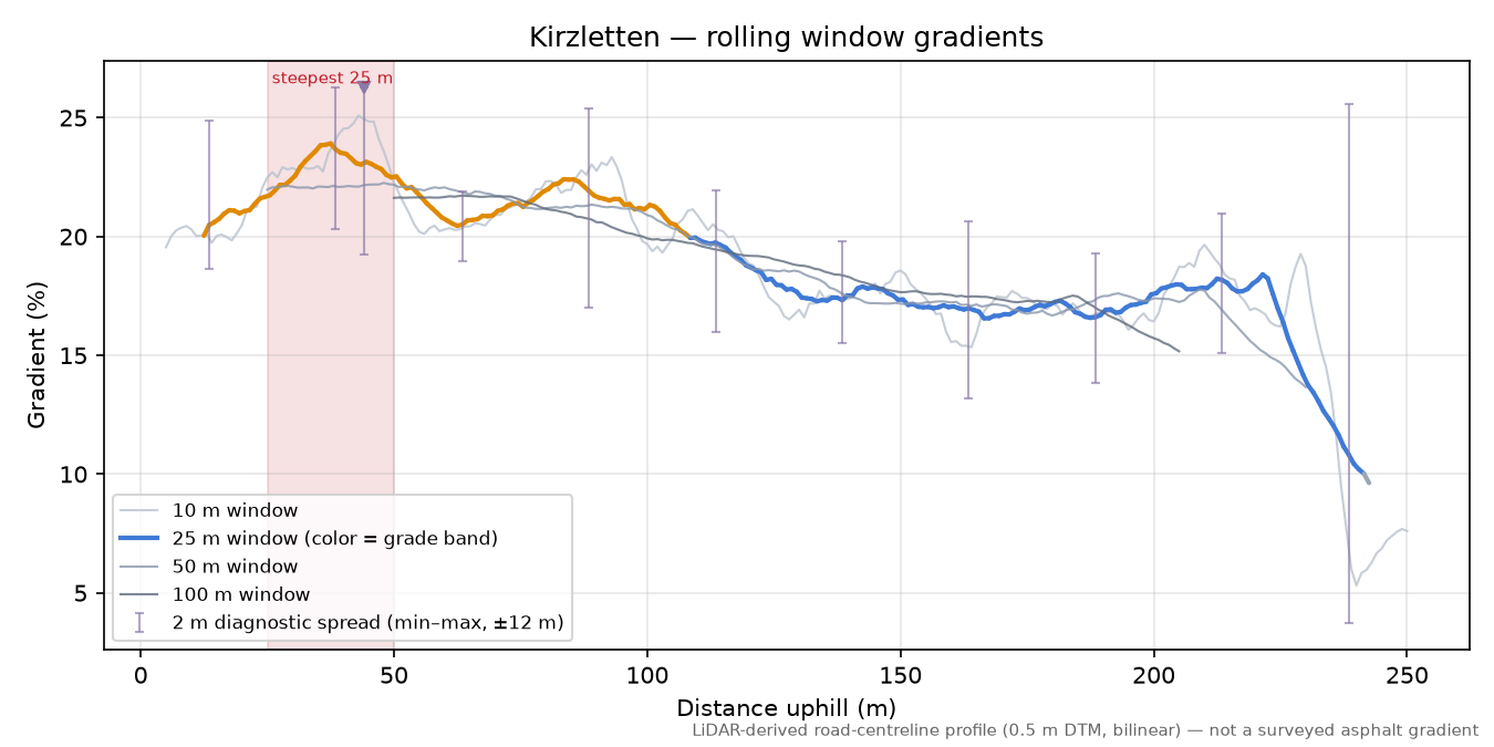 Kirzletten rolling gradient profile
