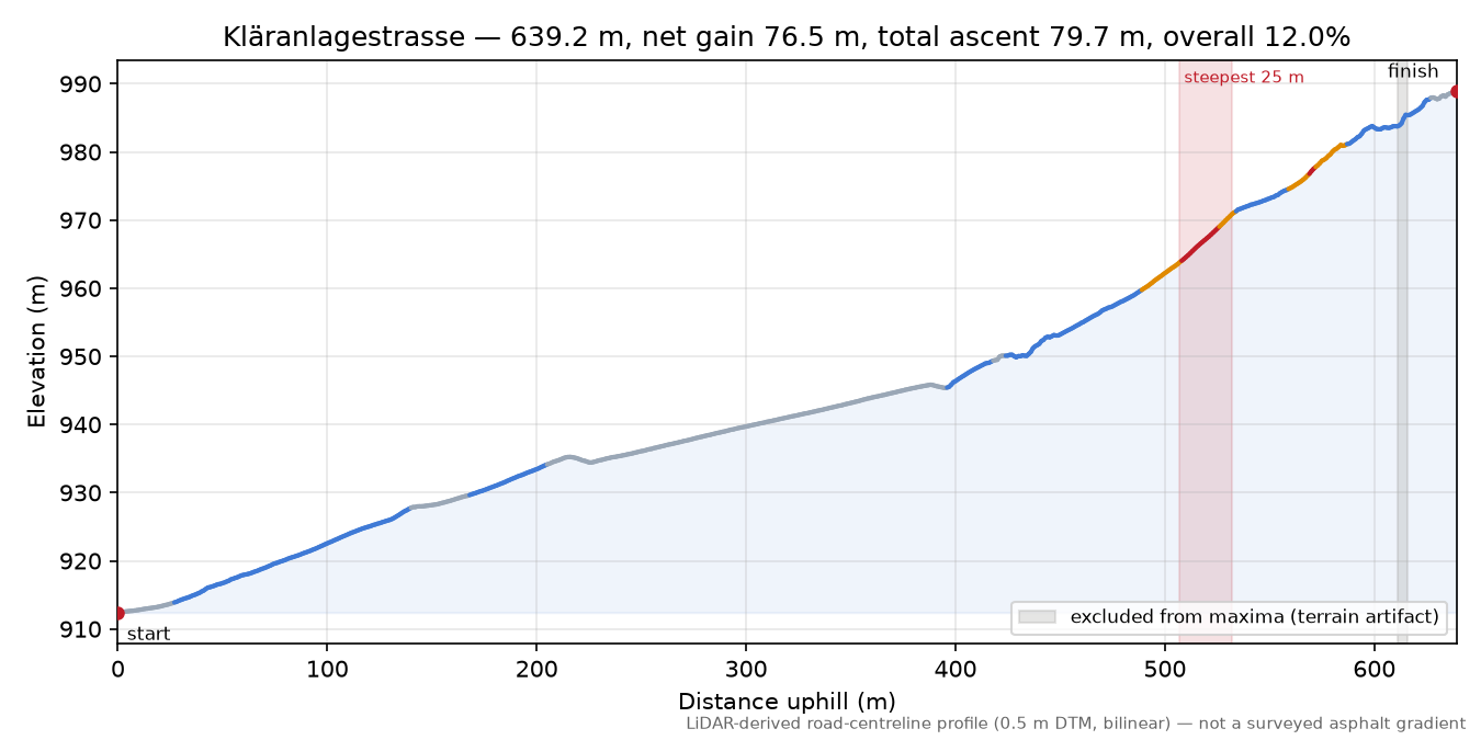 Kläranlagestrasse elevation profile