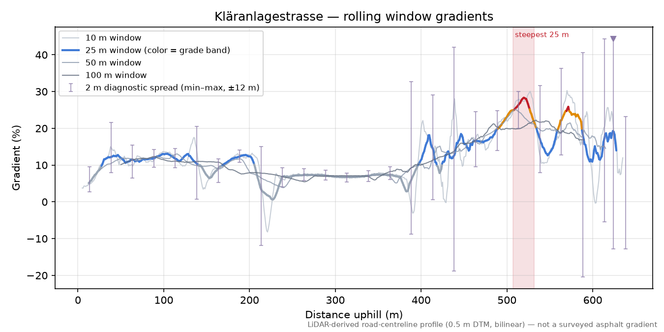 Kläranlagestrasse rolling gradient profile
