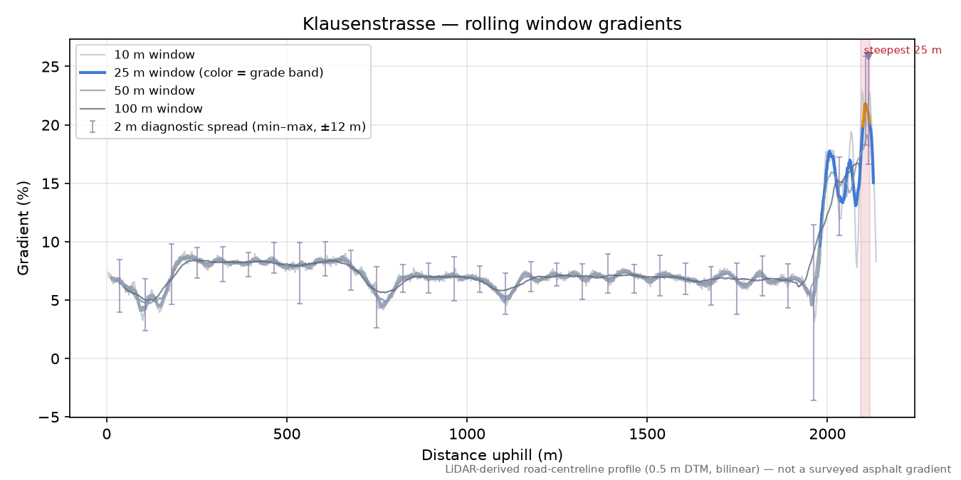 Klausenstrasse rolling gradient profile
