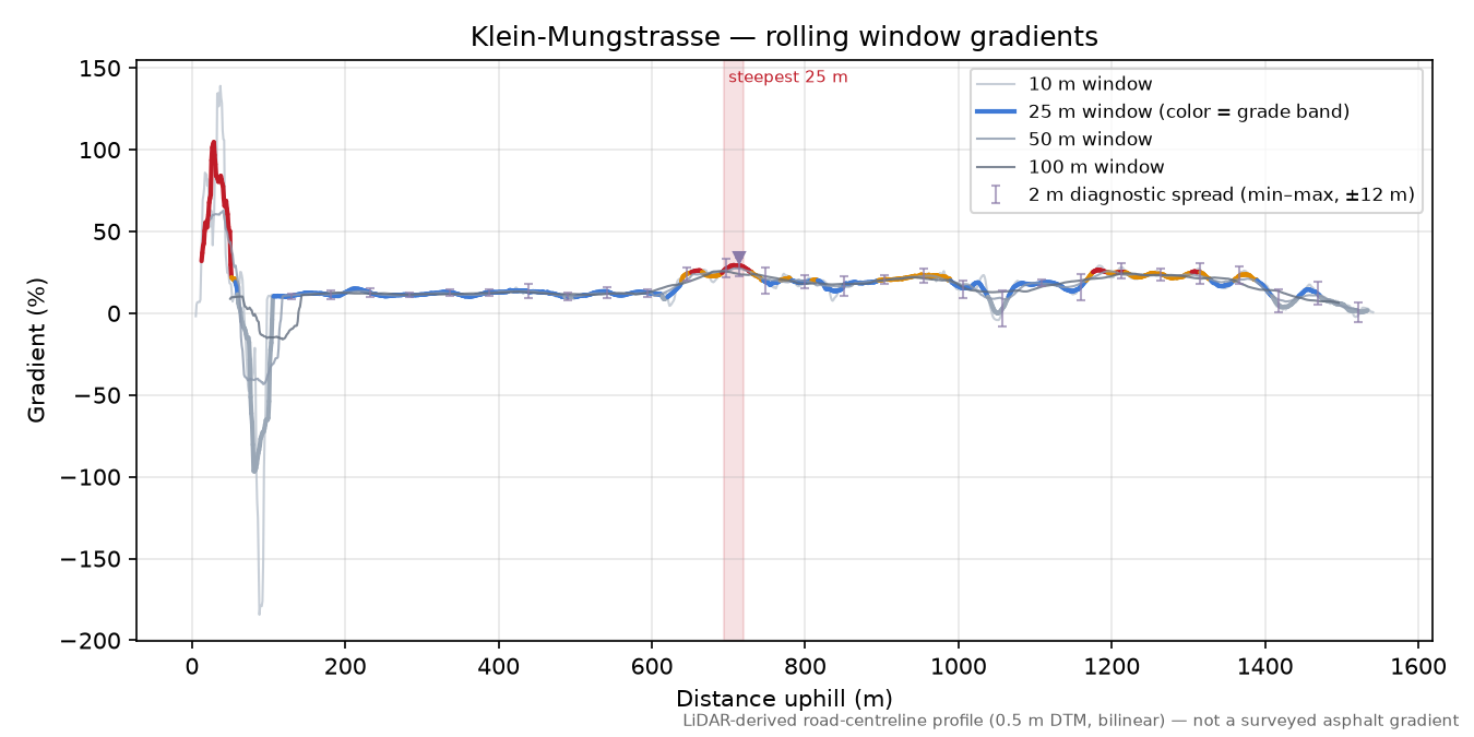 Klein-Mungstrasse rolling gradient profile