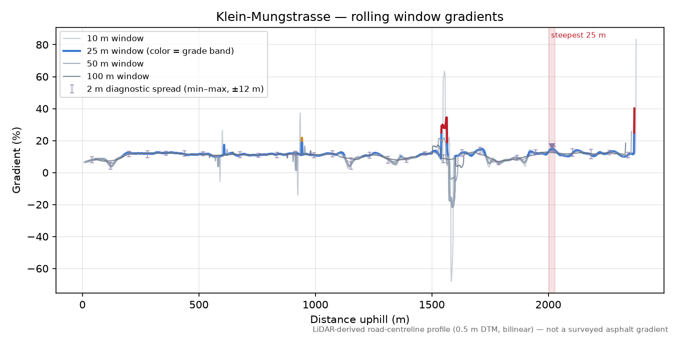 Klein-Mungstrasse rolling gradient profile