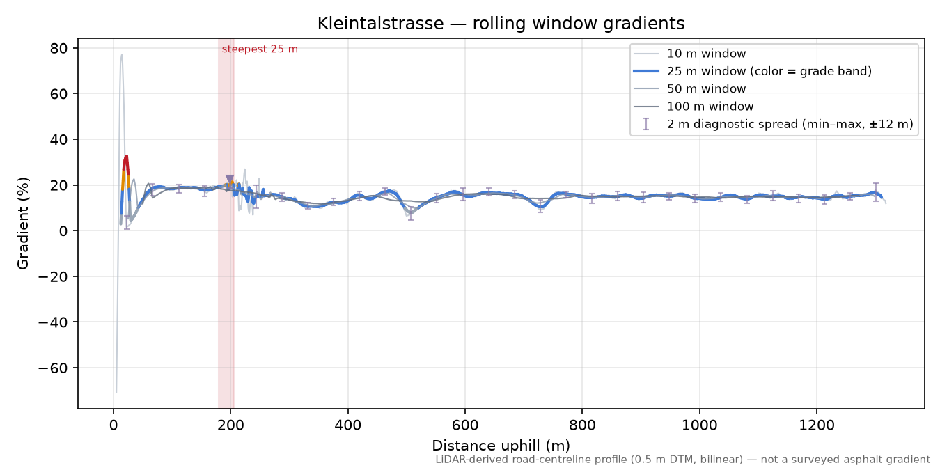 Kleintalstrasse rolling gradient profile