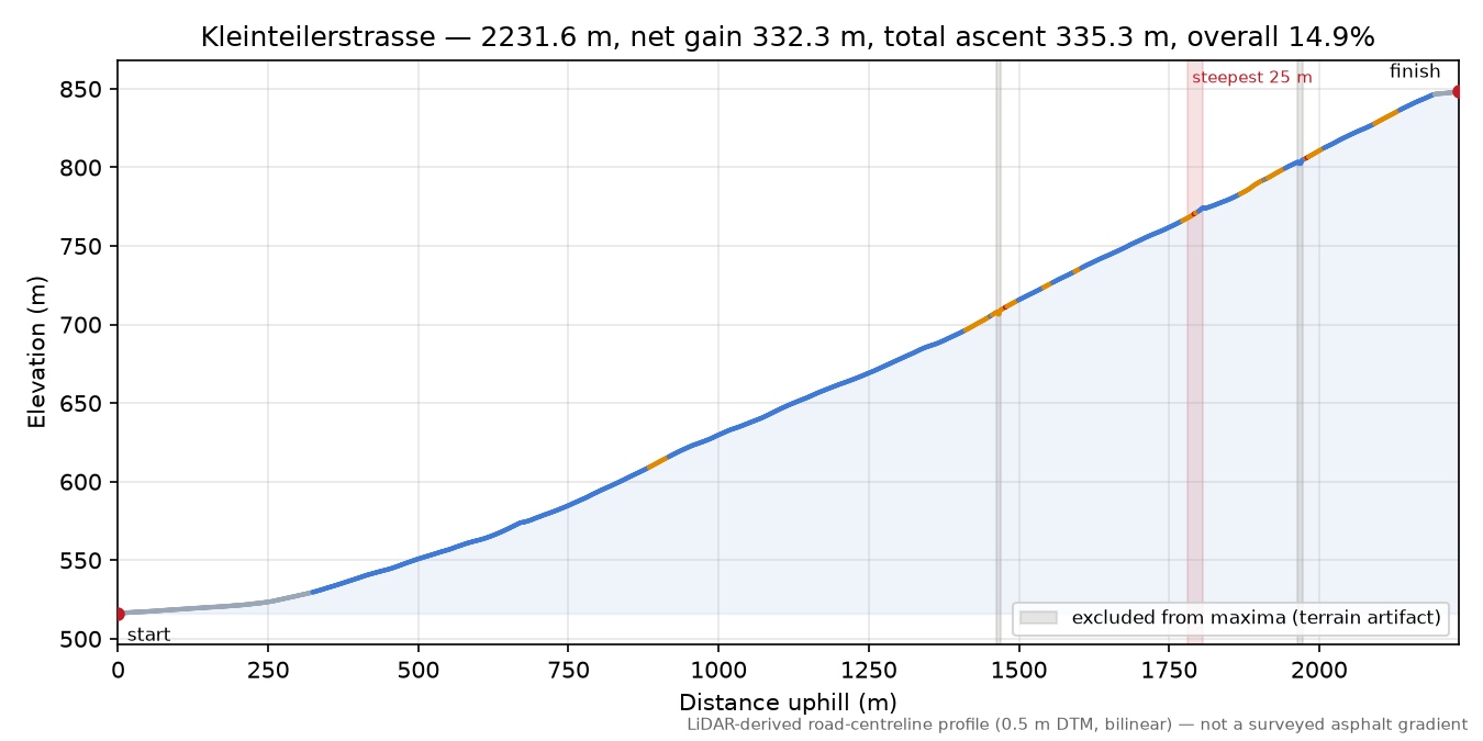 Kleinteilerstrasse elevation profile