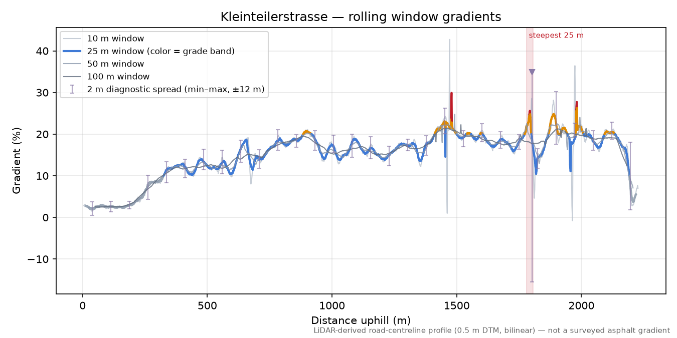 Kleinteilerstrasse rolling gradient profile