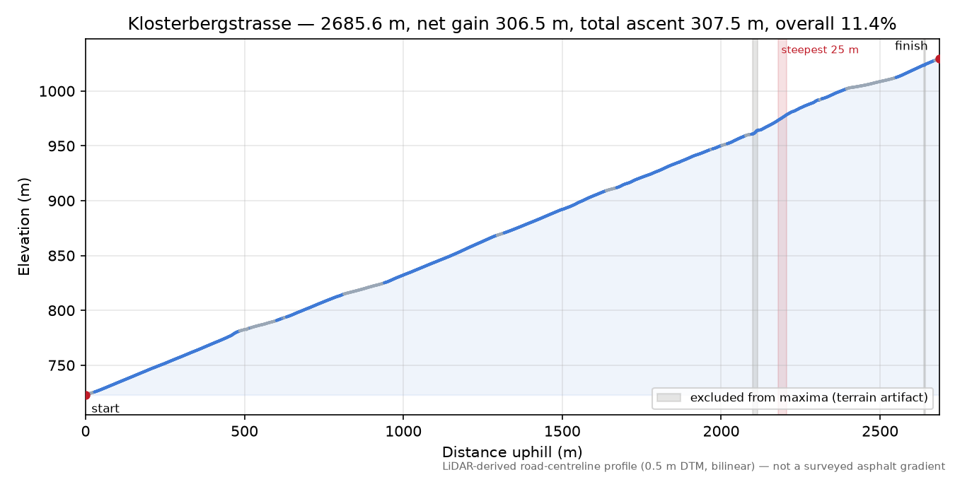 Klosterbergstrasse elevation profile