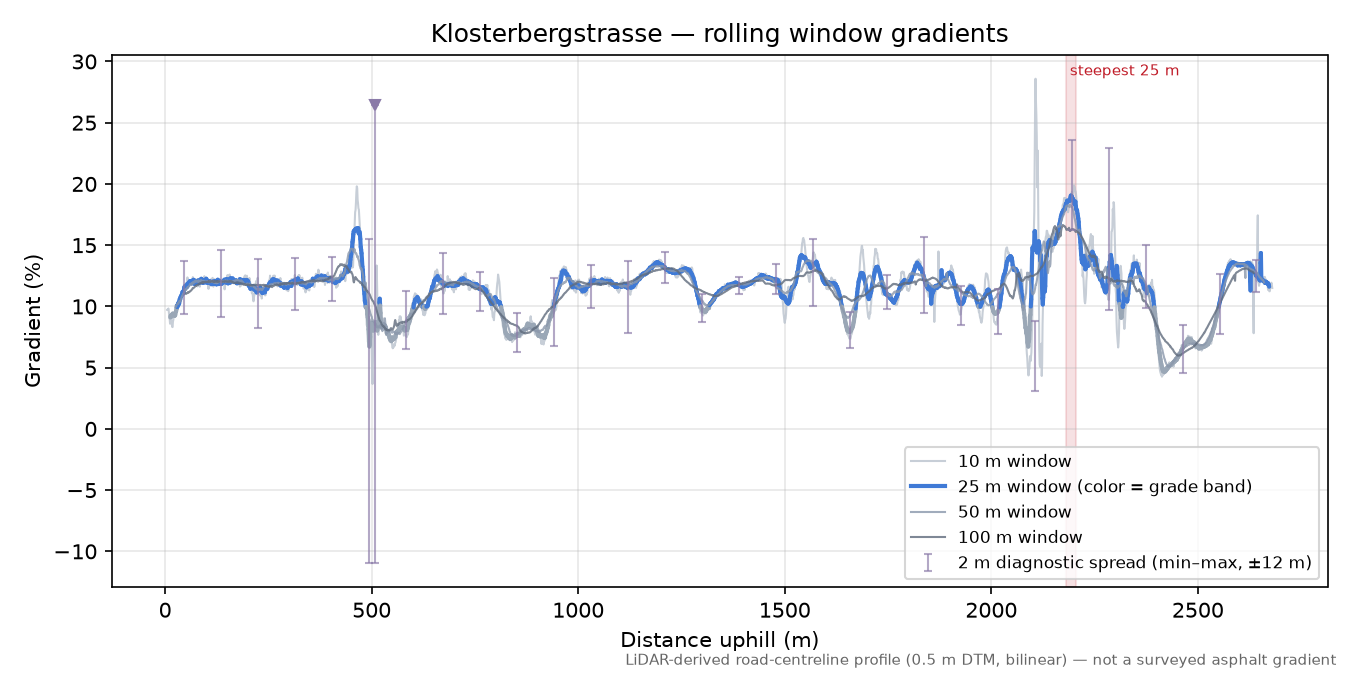 Klosterbergstrasse rolling gradient profile