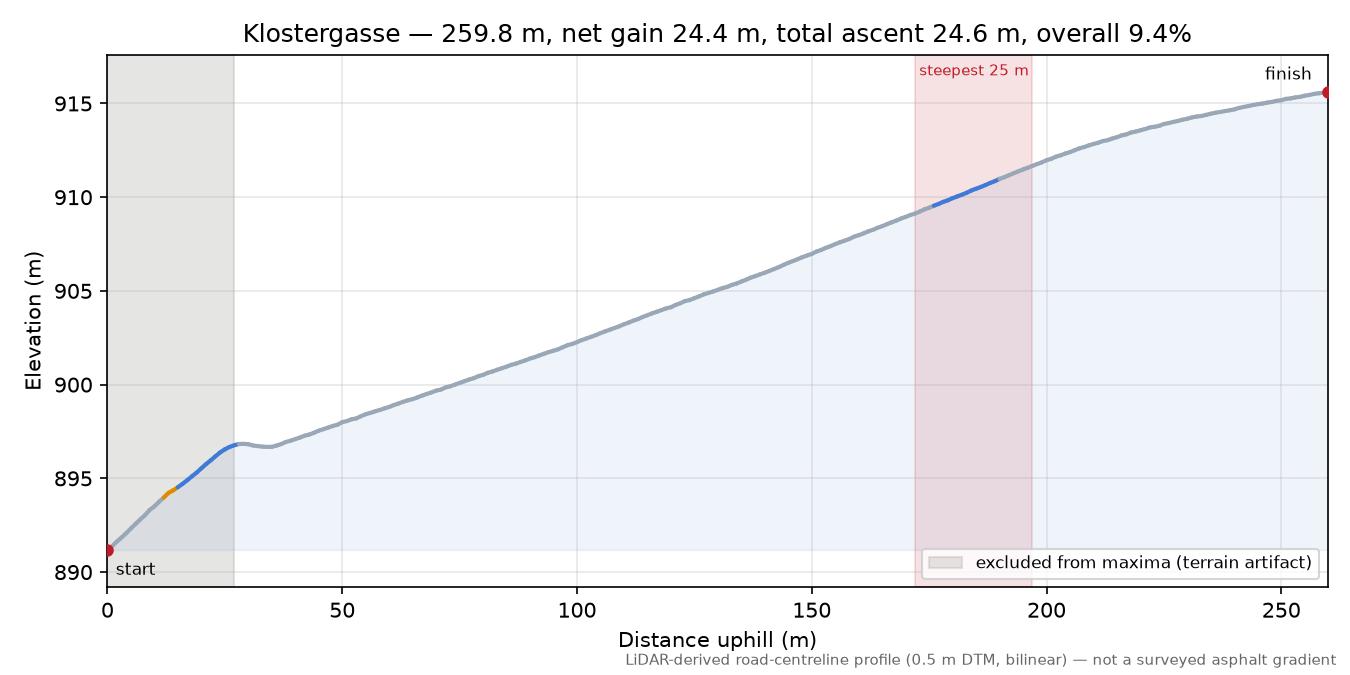 Klostergasse elevation profile