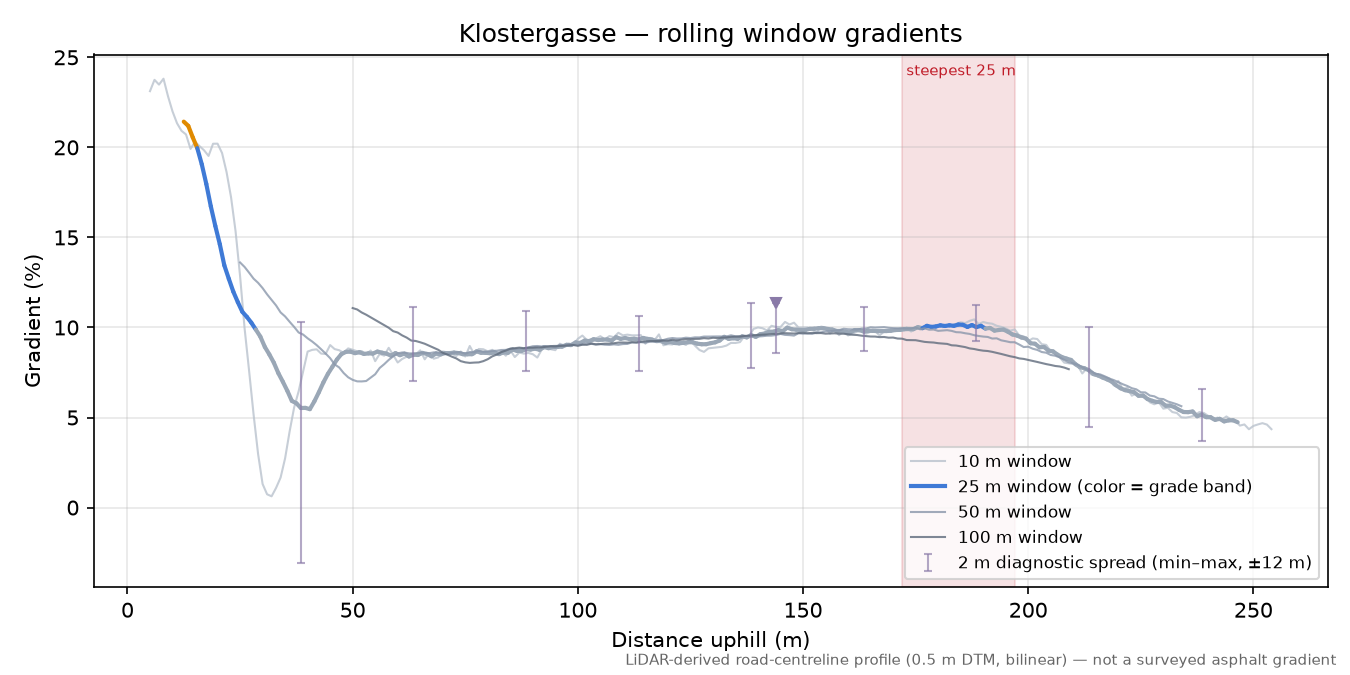 Klostergasse rolling gradient profile