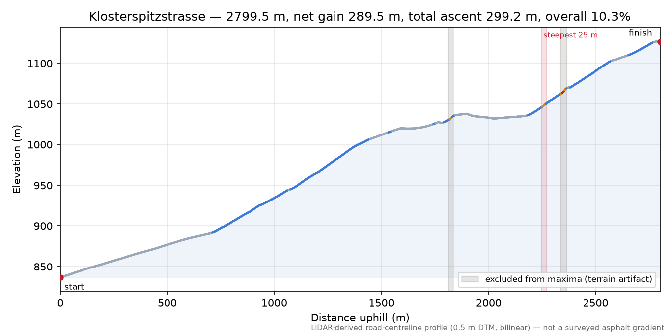 Klosterspitzstrasse elevation profile