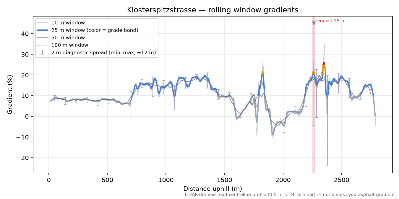 Klosterspitzstrasse rolling gradient profile