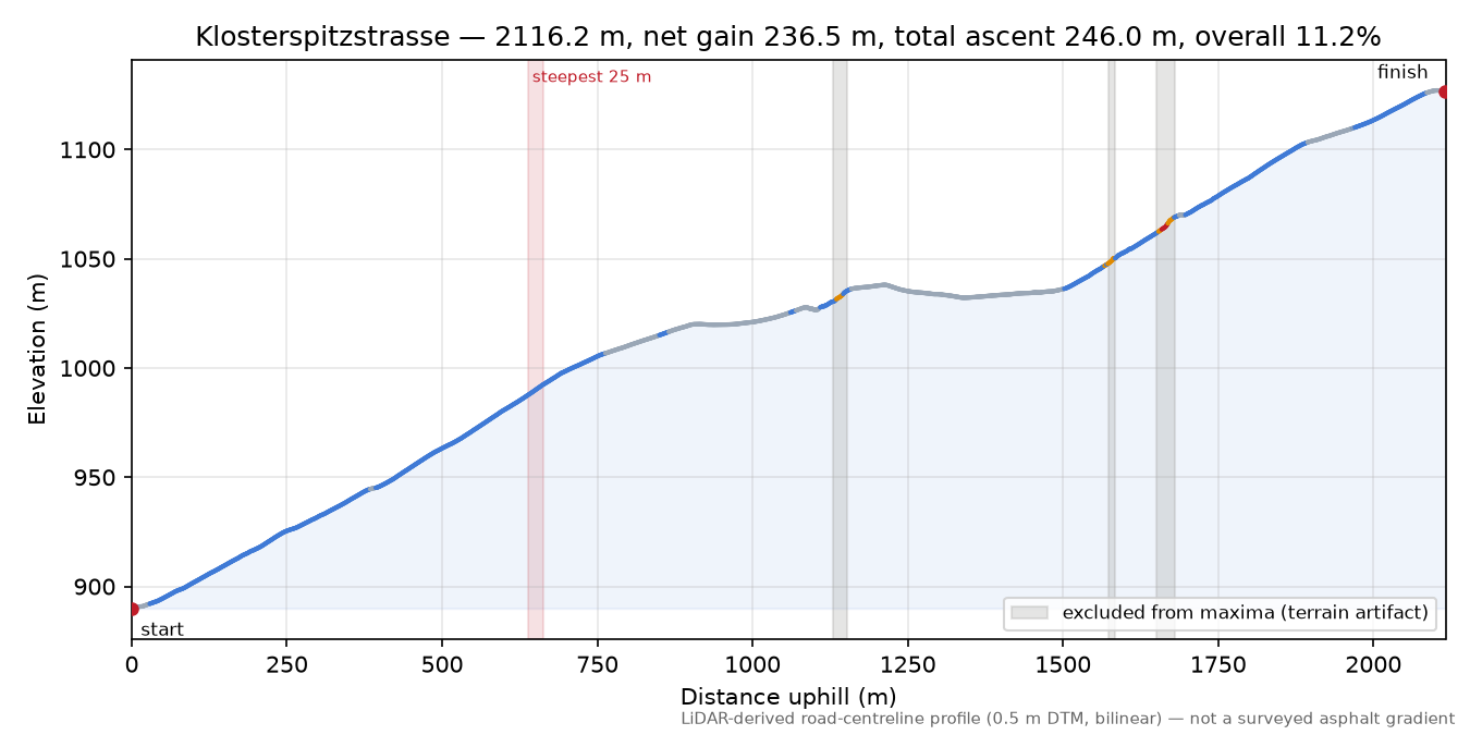 Klosterspitzstrasse elevation profile