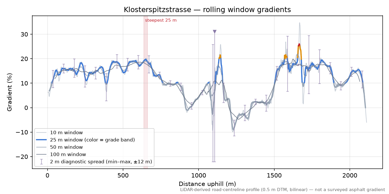 Klosterspitzstrasse rolling gradient profile