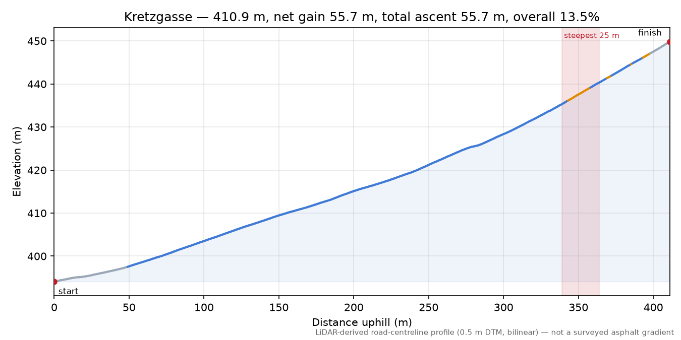 Kretzgasse elevation profile