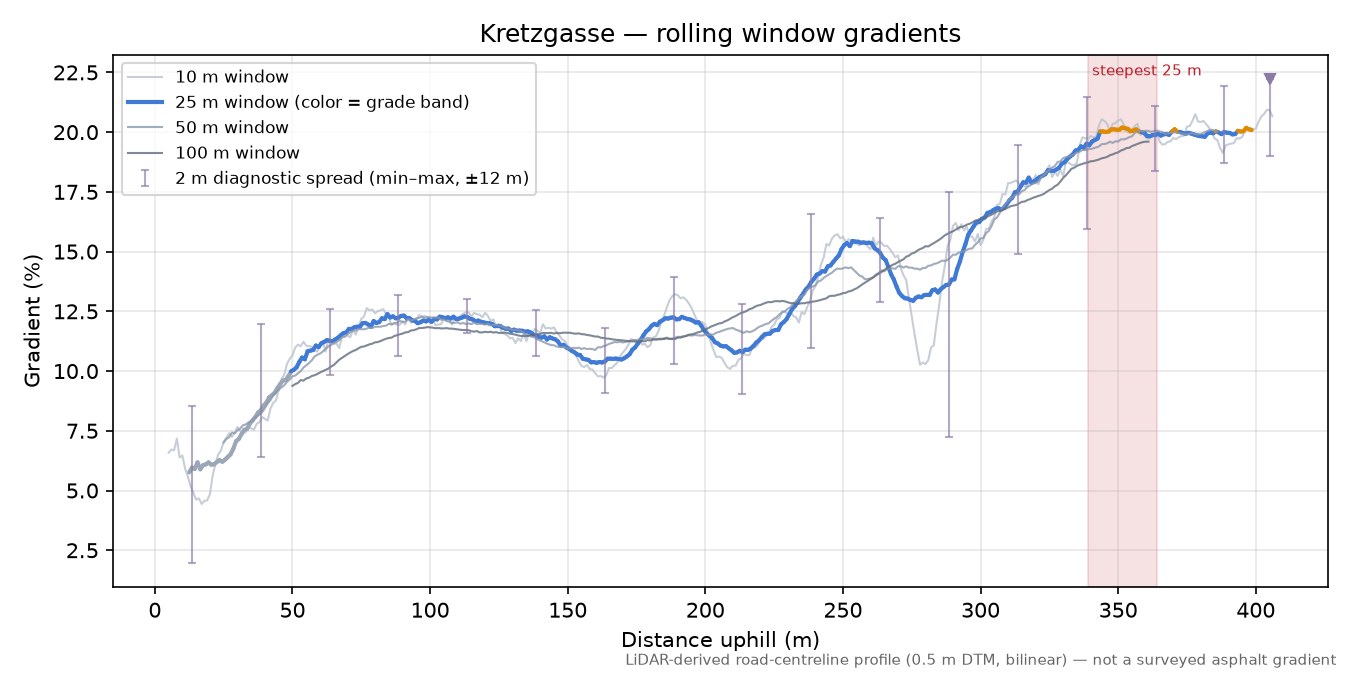 Kretzgasse rolling gradient profile