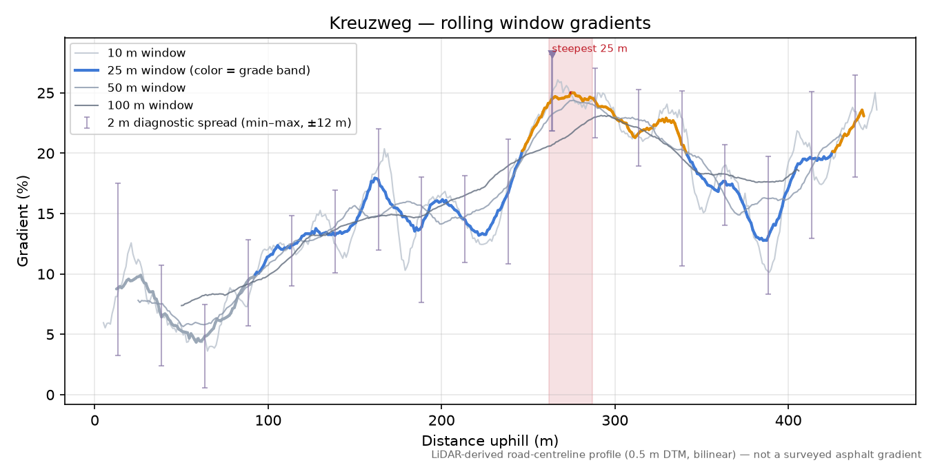 Kreuzweg rolling gradient profile