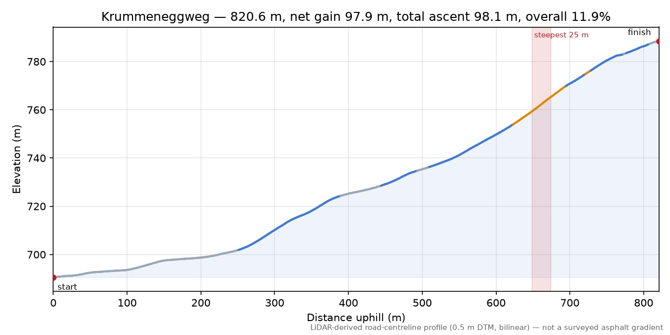Krummeneggweg elevation profile