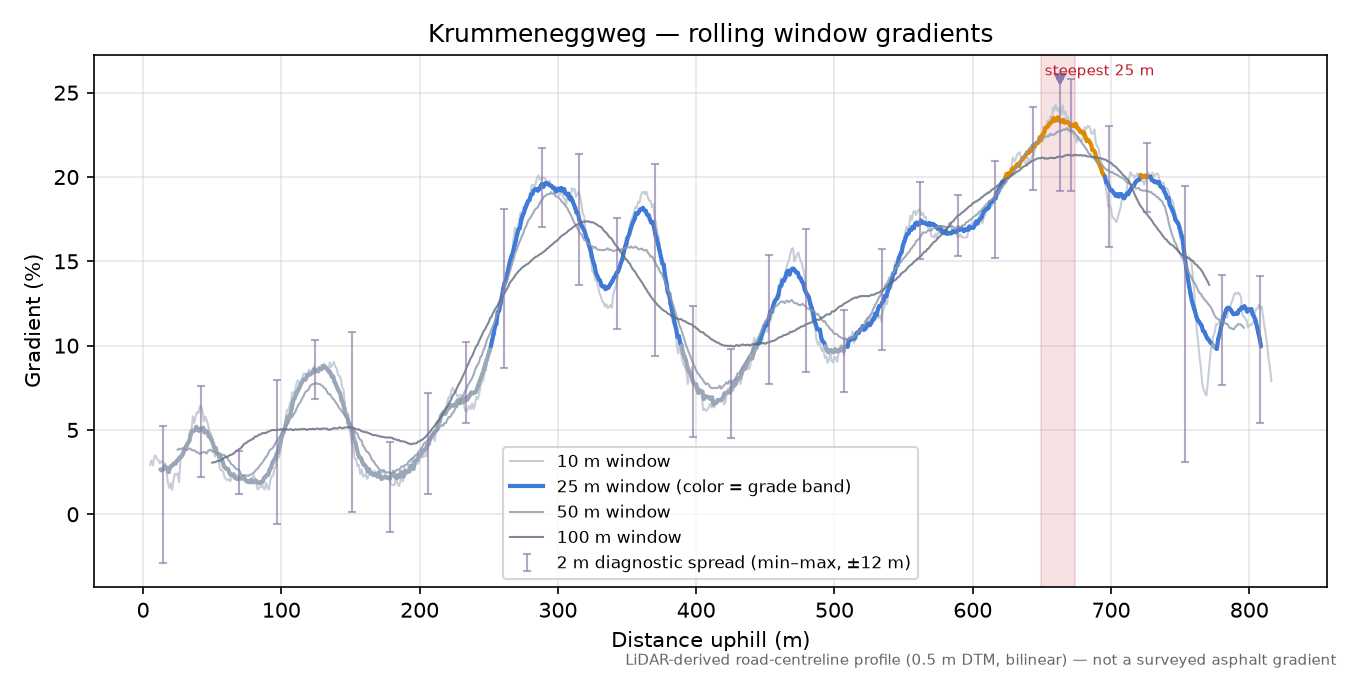 Krummeneggweg rolling gradient profile