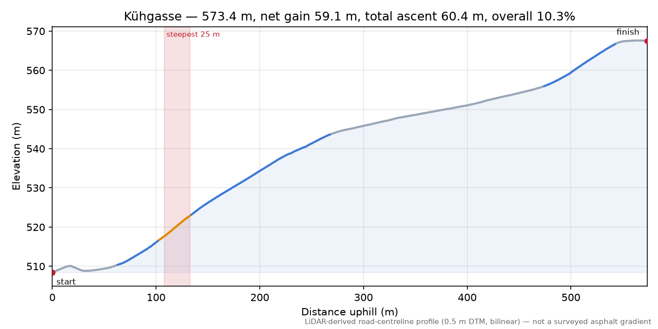 Kühgasse elevation profile