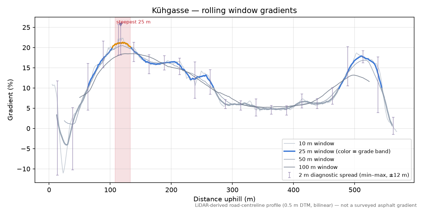 Kühgasse rolling gradient profile