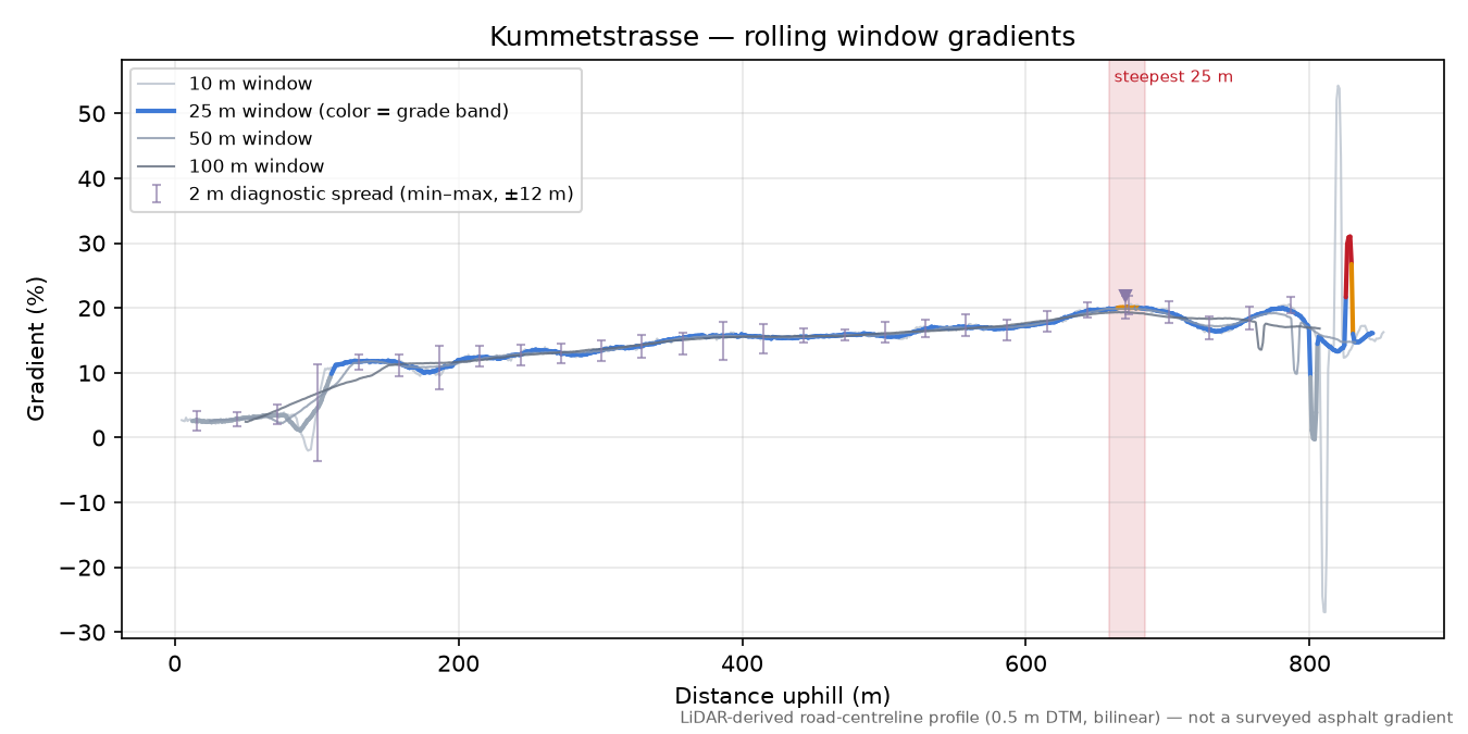 Kummetstrasse rolling gradient profile