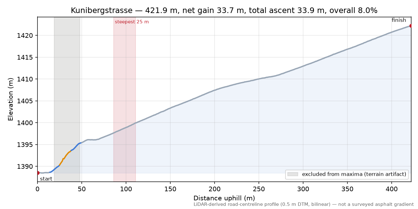 Kunibergstrasse elevation profile
