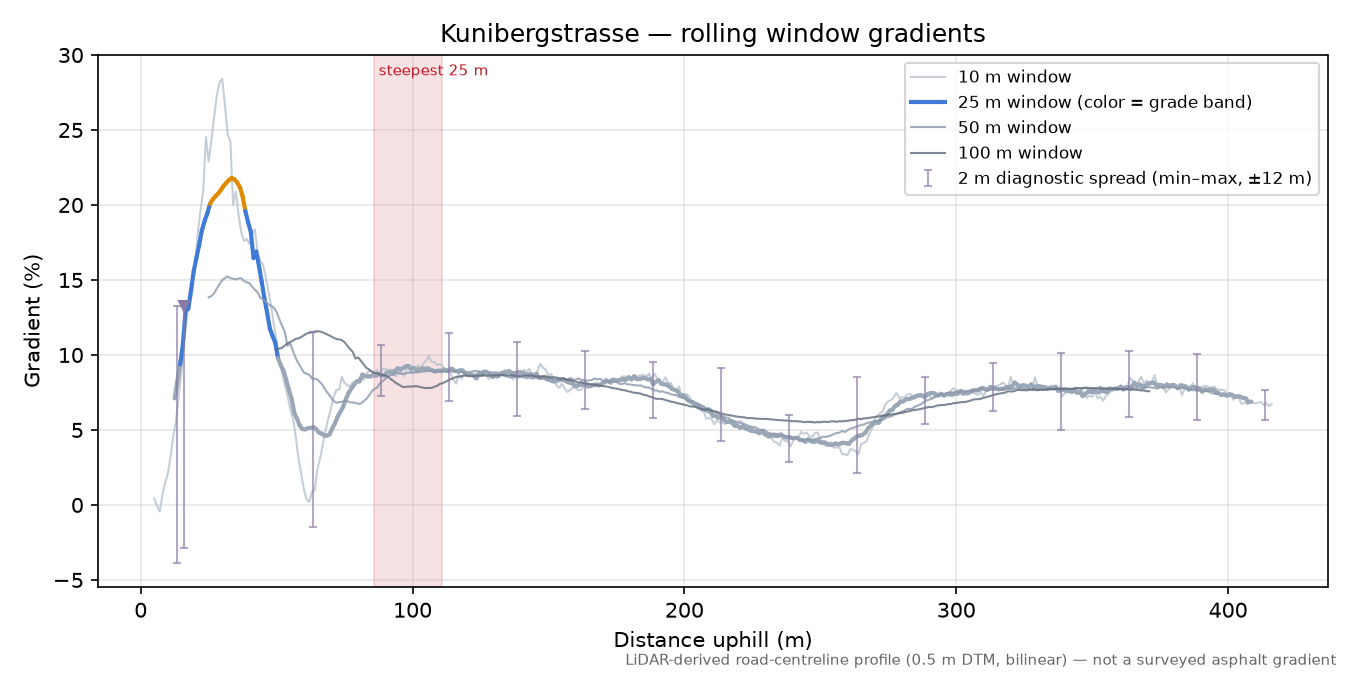 Kunibergstrasse rolling gradient profile