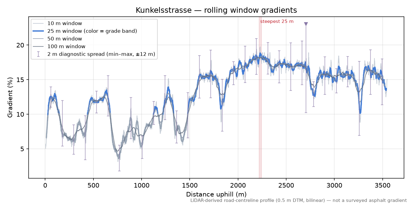 Kunkelsstrasse rolling gradient profile