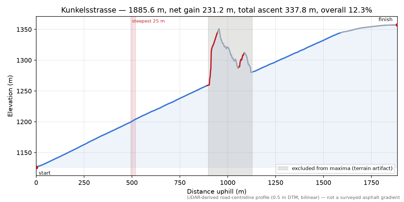 Kunkelsstrasse elevation profile