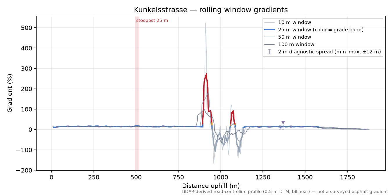 Kunkelsstrasse rolling gradient profile