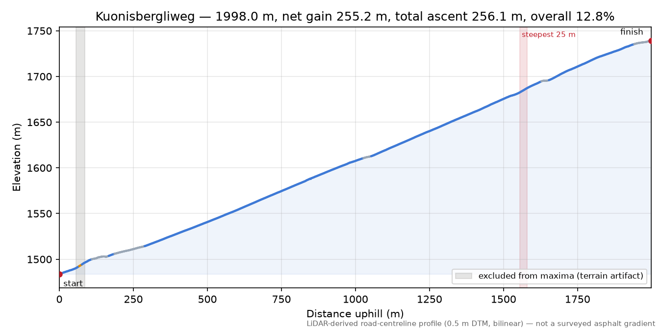 Kuonisbergliweg elevation profile