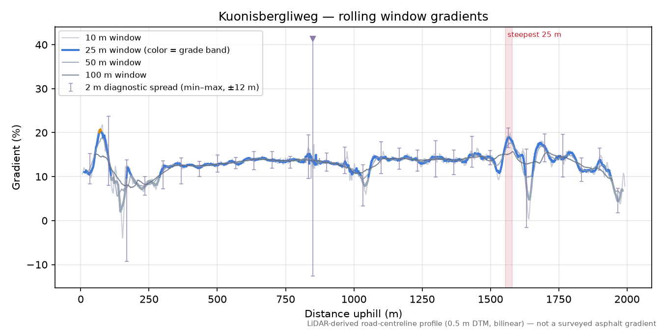 Kuonisbergliweg rolling gradient profile