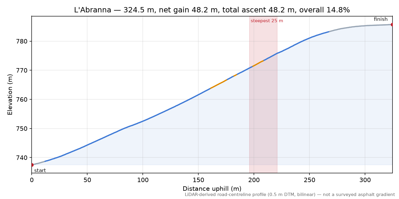 L'Abranna elevation profile