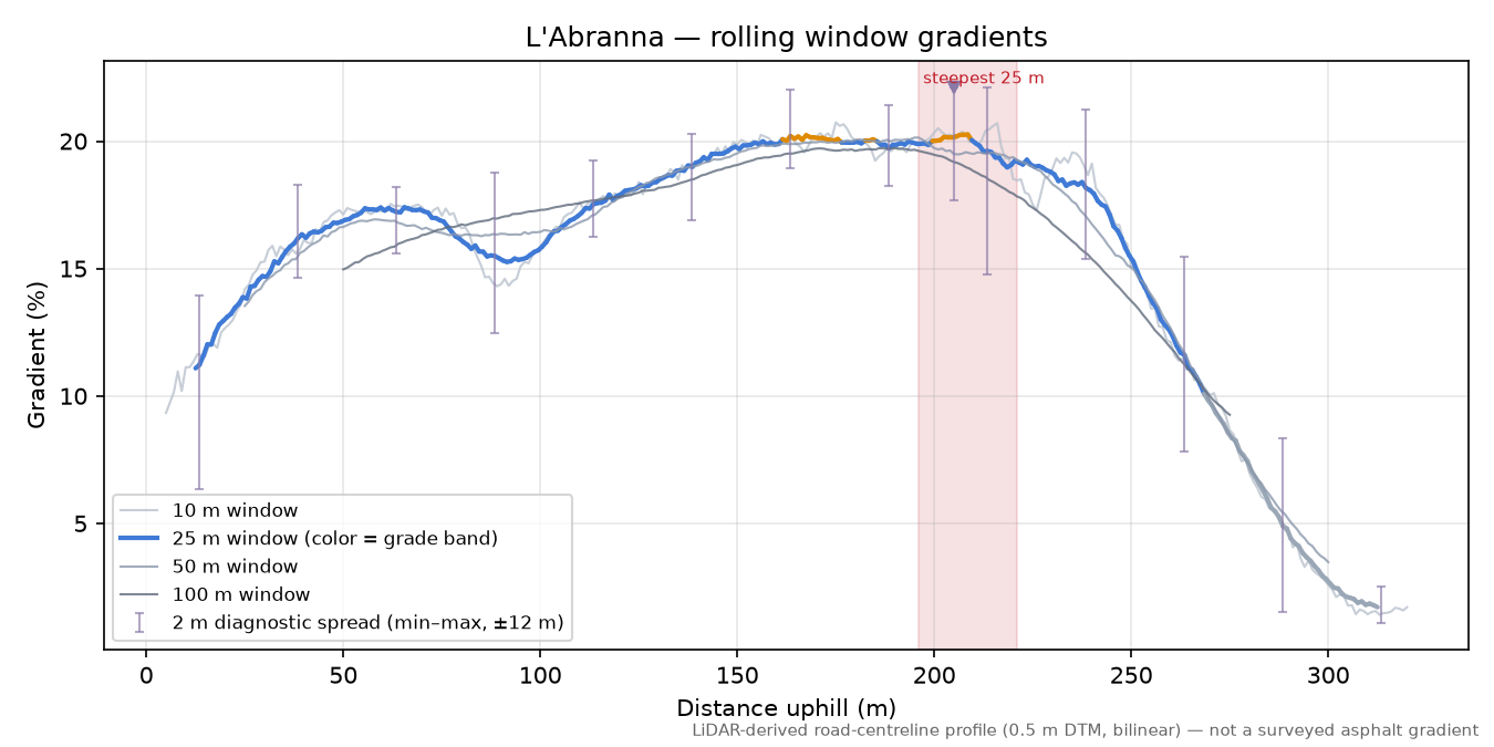 L'Abranna rolling gradient profile
