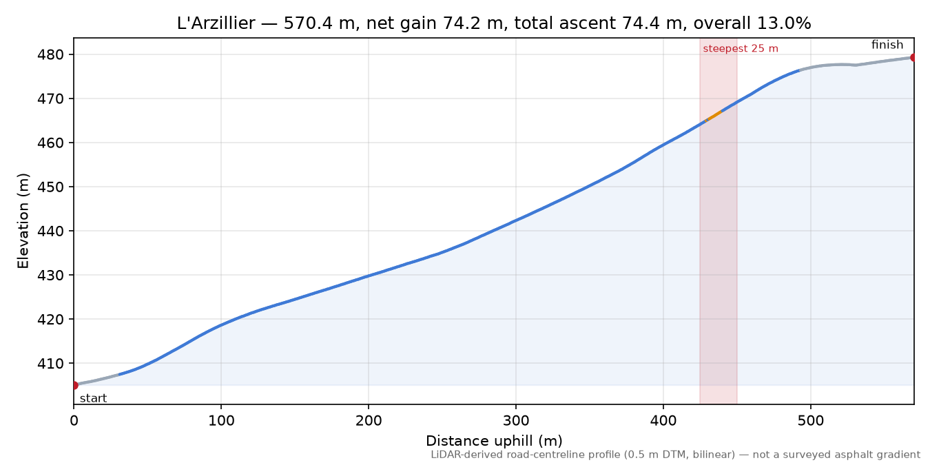L'Arzillier elevation profile