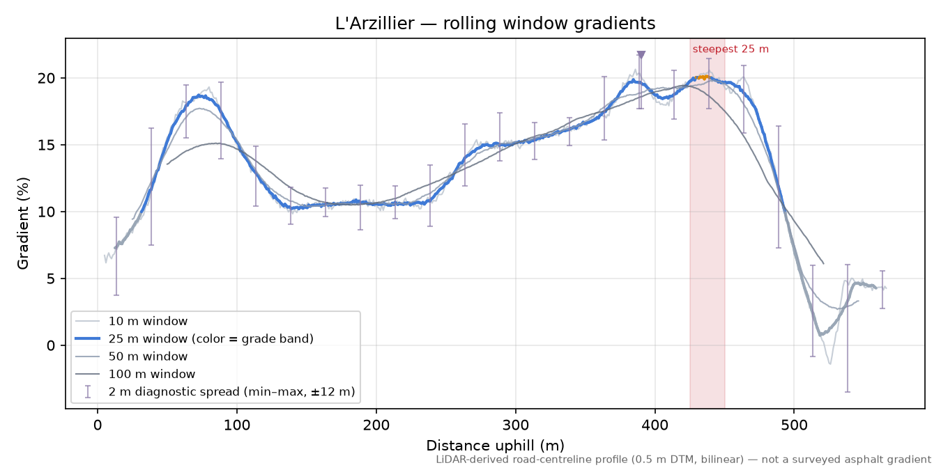 L'Arzillier rolling gradient profile