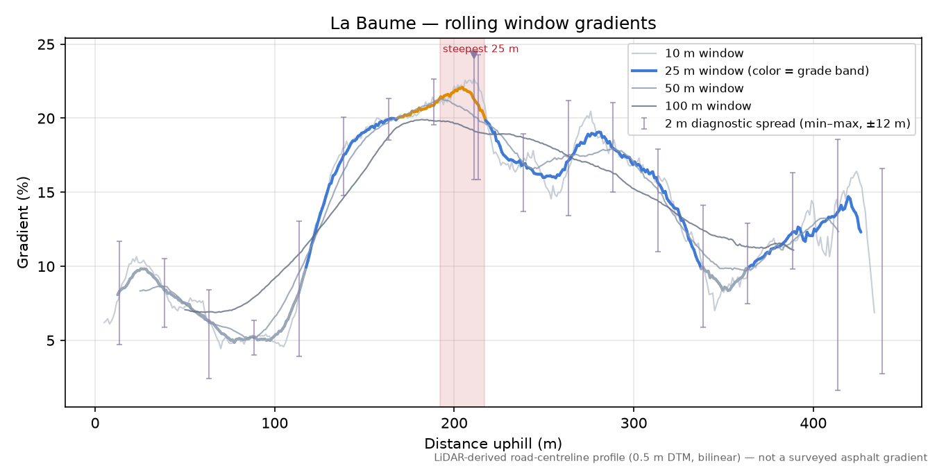 La Baume rolling gradient profile