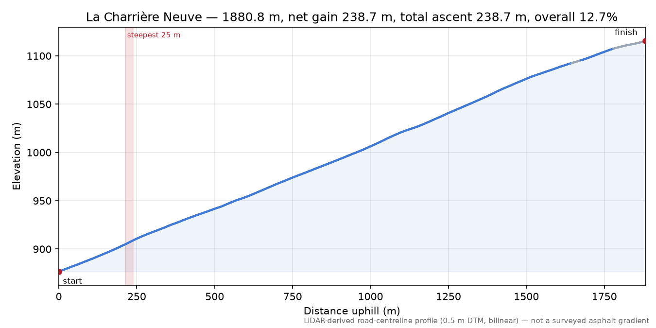 La Charrière Neuve elevation profile